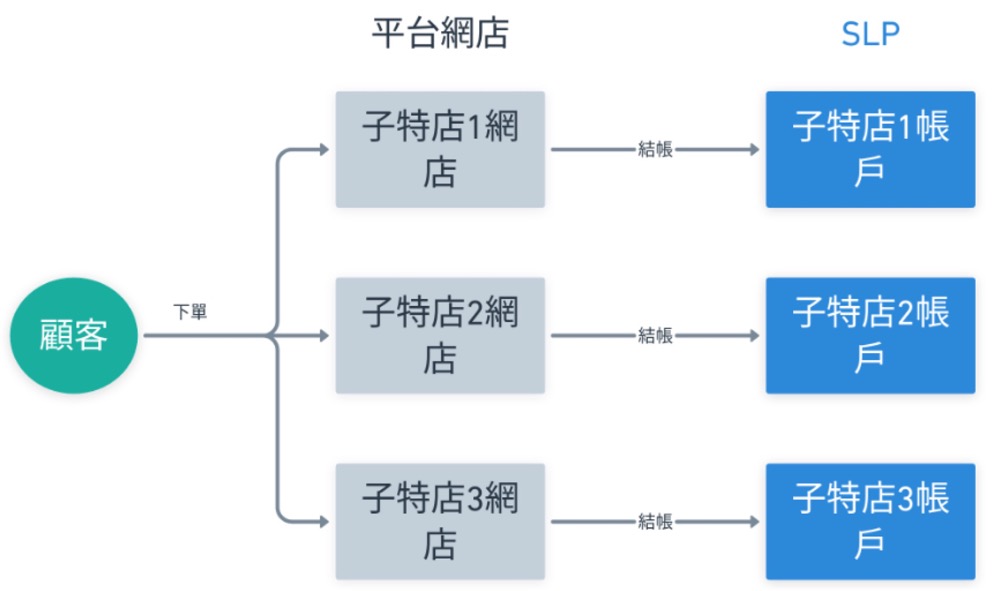 平台特店業務場景