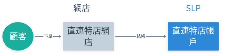直連帳戶業務場景